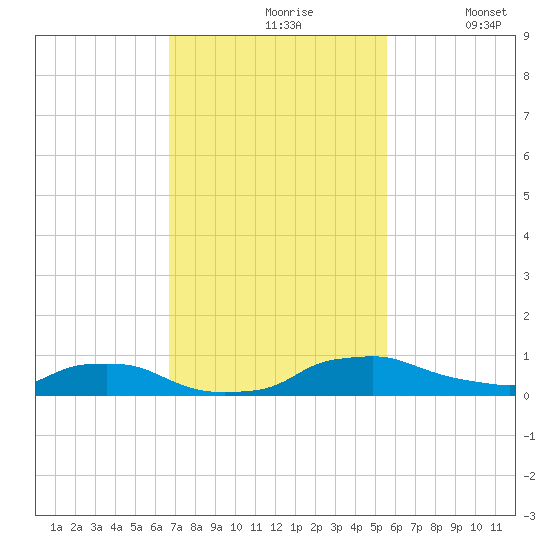 Red Bay Point tide chart for Wednesday, November 6, 2024