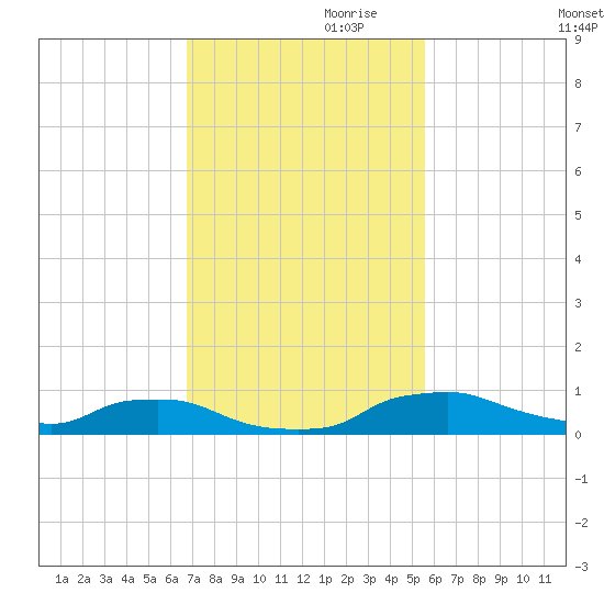 Red Bay Point tide chart for Friday, November 8, 2024