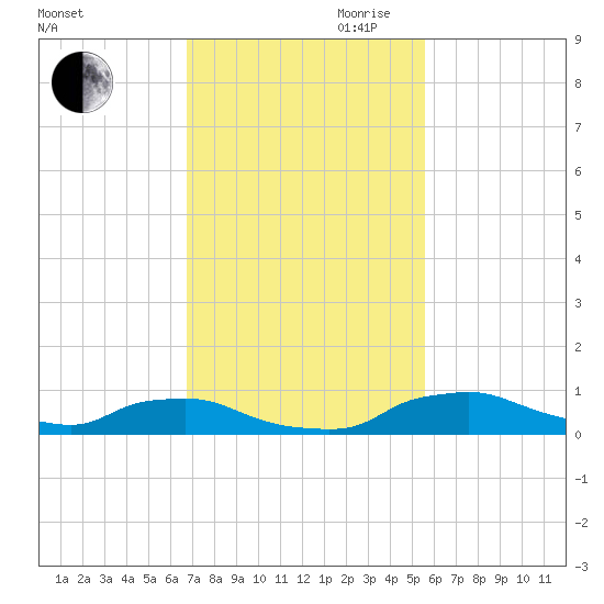 Red Bay Point tide chart for Saturday, November 9, 2024