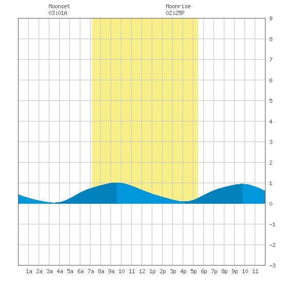 Red Bay Point tide chart for Wednesday, December 11, 2024
