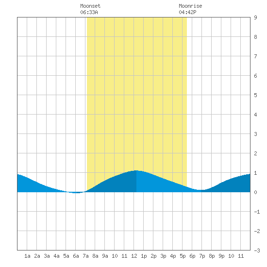 Red Bay Point tide chart for Saturday, December 14, 2024