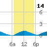 Red Bay Point tide chart for Saturday, December 14, 2024