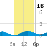 Red Bay Point tide chart for Monday, December 16, 2024