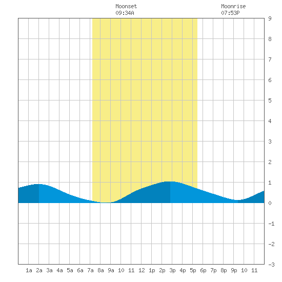 Red Bay Point tide chart for Tuesday, December 17, 2024