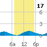 Red Bay Point tide chart for Tuesday, December 17, 2024