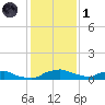 Red Bay Point tide chart for Sunday, December 1, 2024