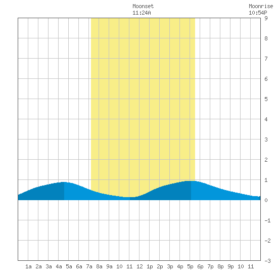 Red Bay Point tide chart for Friday, December 20, 2024