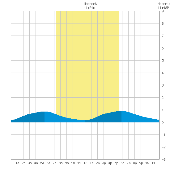Red Bay Point tide chart for Saturday, December 21, 2024