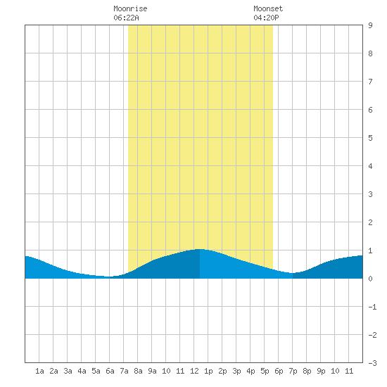 Red Bay Point tide chart for Sunday, December 29, 2024