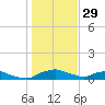 Red Bay Point tide chart for Sunday, December 29, 2024