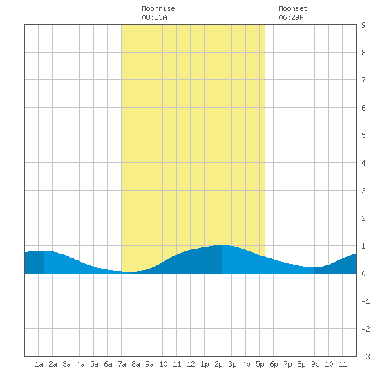 Red Bay Point tide chart for Monday, December 2, 2024