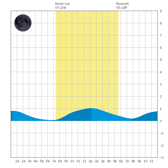 Red Bay Point tide chart for Monday, December 30, 2024