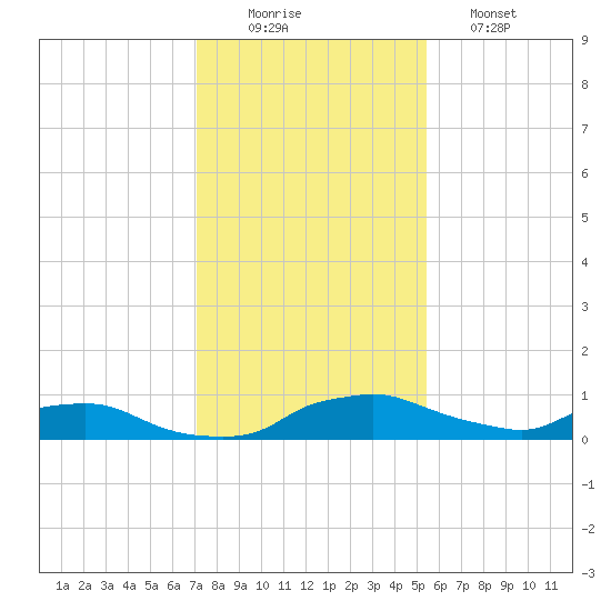 Red Bay Point tide chart for Tuesday, December 3, 2024