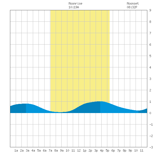 Red Bay Point tide chart for Wednesday, December 4, 2024