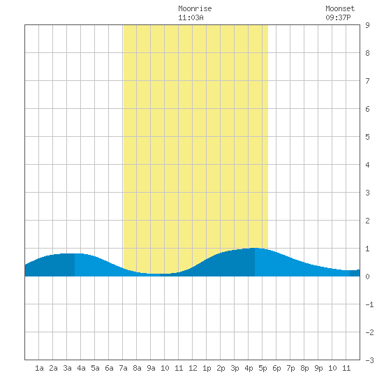 Red Bay Point tide chart for Thursday, December 5, 2024