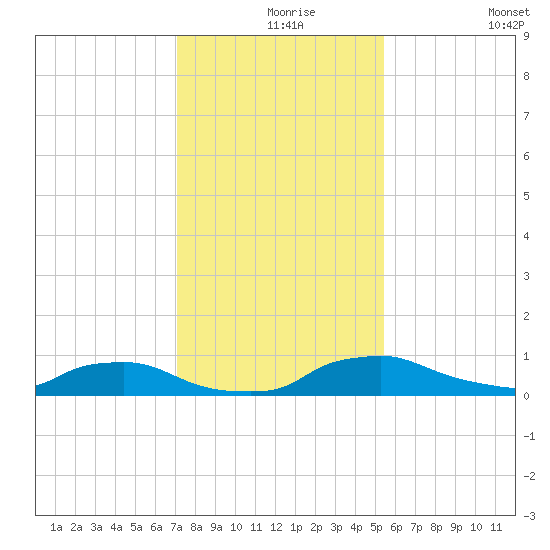 Red Bay Point tide chart for Friday, December 6, 2024