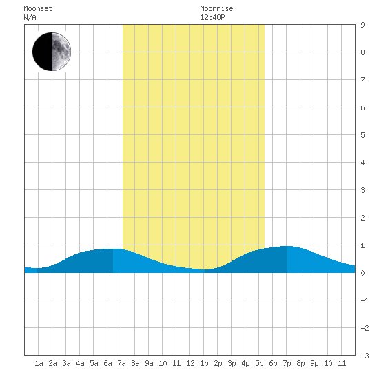 Red Bay Point tide chart for Sunday, December 8, 2024