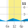 Red Bay Point tide chart for Saturday, January 11, 2025