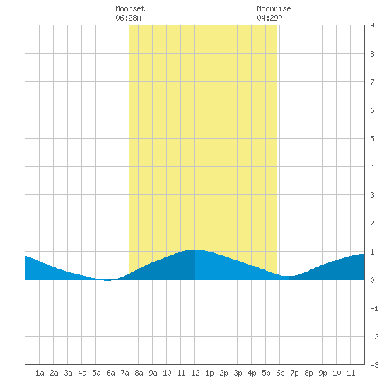 Red Bay Point tide chart for Sunday, January 12, 2025