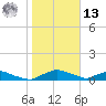Red Bay Point tide chart for Monday, January 13, 2025