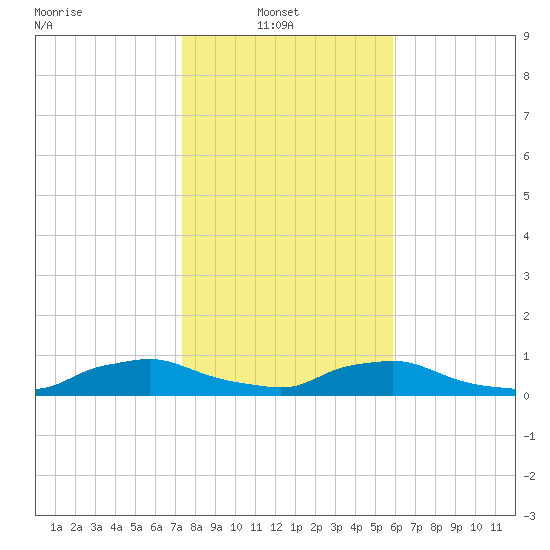 Red Bay Point tide chart for Monday, January 20, 2025