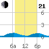 Red Bay Point tide chart for Tuesday, January 21, 2025