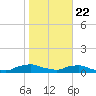 Red Bay Point tide chart for Wednesday, January 22, 2025