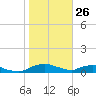 Red Bay Point tide chart for Sunday, January 26, 2025