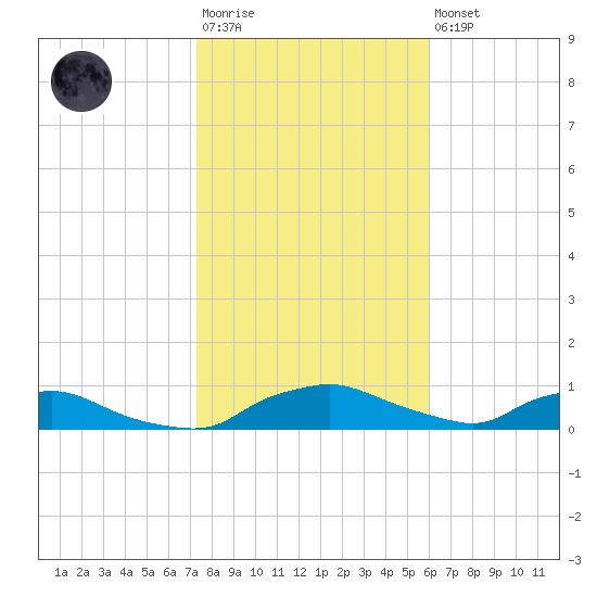Red Bay Point tide chart for Wednesday, January 29, 2025