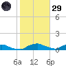 Red Bay Point tide chart for Wednesday, January 29, 2025