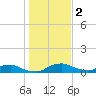 Red Bay Point tide chart for Thursday, January 2, 2025