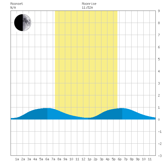 Red Bay Point tide chart for Monday, January 6, 2025