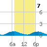 Red Bay Point tide chart for Tuesday, January 7, 2025
