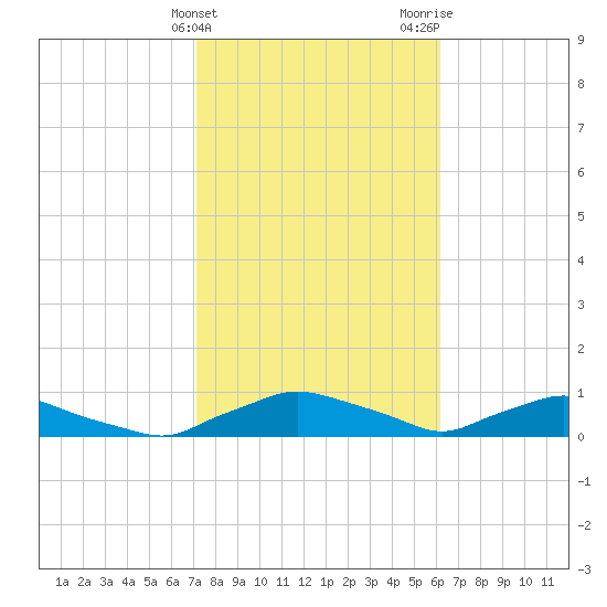 Red Bay Point tide chart for Monday, February 10, 2025