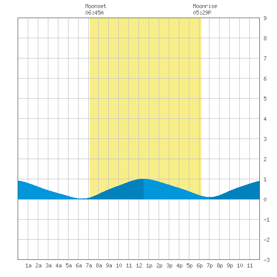 Red Bay Point tide chart for Tuesday, February 11, 2025