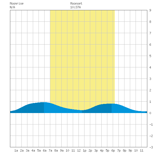 Red Bay Point tide chart for Wednesday, February 19, 2025