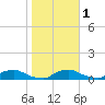 Red Bay Point tide chart for Saturday, February 1, 2025