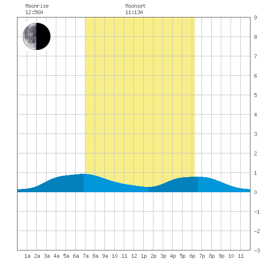 Red Bay Point tide chart for Thursday, February 20, 2025