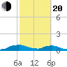 Red Bay Point tide chart for Thursday, February 20, 2025