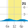 Red Bay Point tide chart for Friday, February 21, 2025