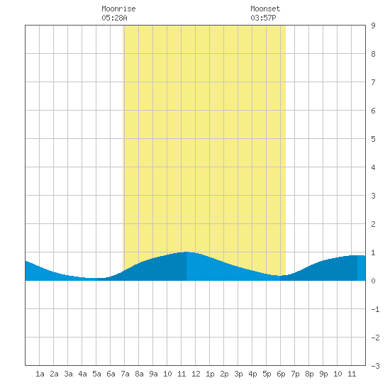 Red Bay Point tide chart for Tuesday, February 25, 2025