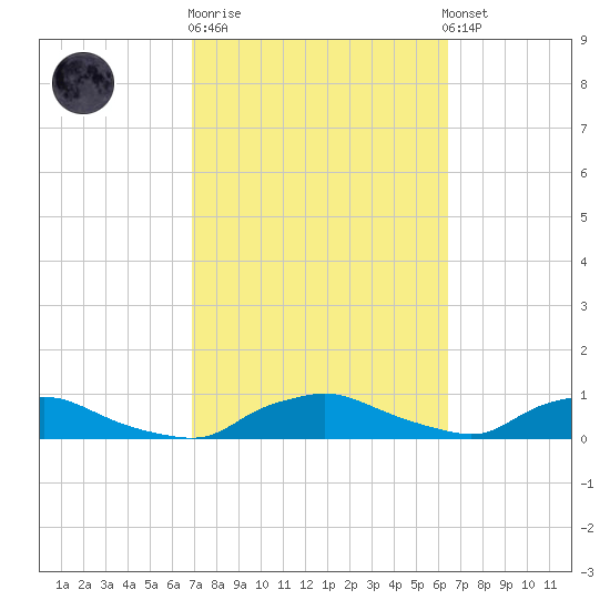 Red Bay Point tide chart for Thursday, February 27, 2025