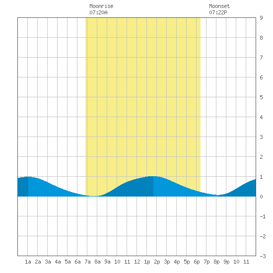 Red Bay Point tide chart for Friday, February 28, 2025