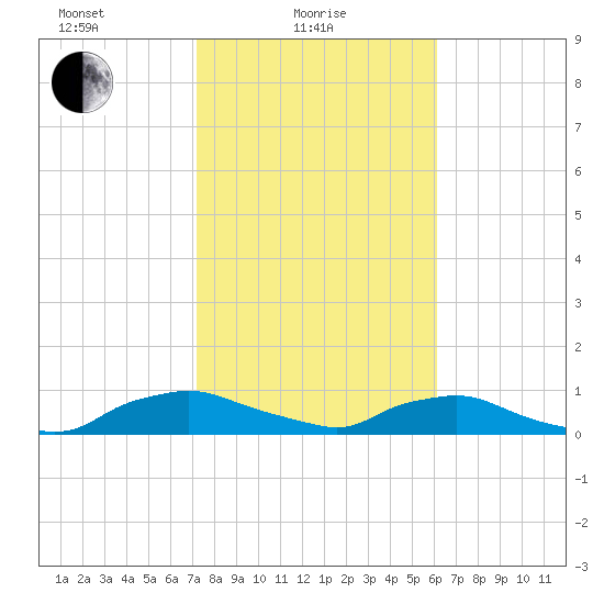 Red Bay Point tide chart for Wednesday, February 5, 2025