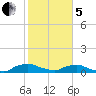 Red Bay Point tide chart for Wednesday, February 5, 2025