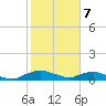 Red Bay Point tide chart for Friday, February 7, 2025