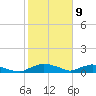Red Bay Point tide chart for Sunday, February 9, 2025