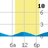 Red Bay Point tide chart for Monday, March 10, 2025