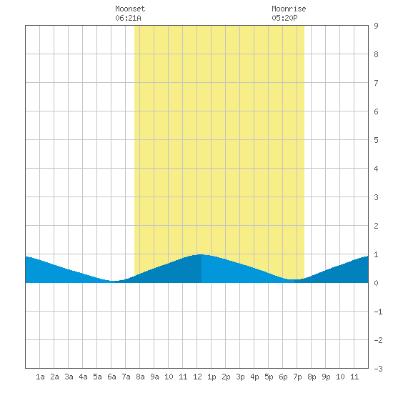 Red Bay Point tide chart for Tuesday, March 11, 2025
