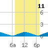 Red Bay Point tide chart for Tuesday, March 11, 2025